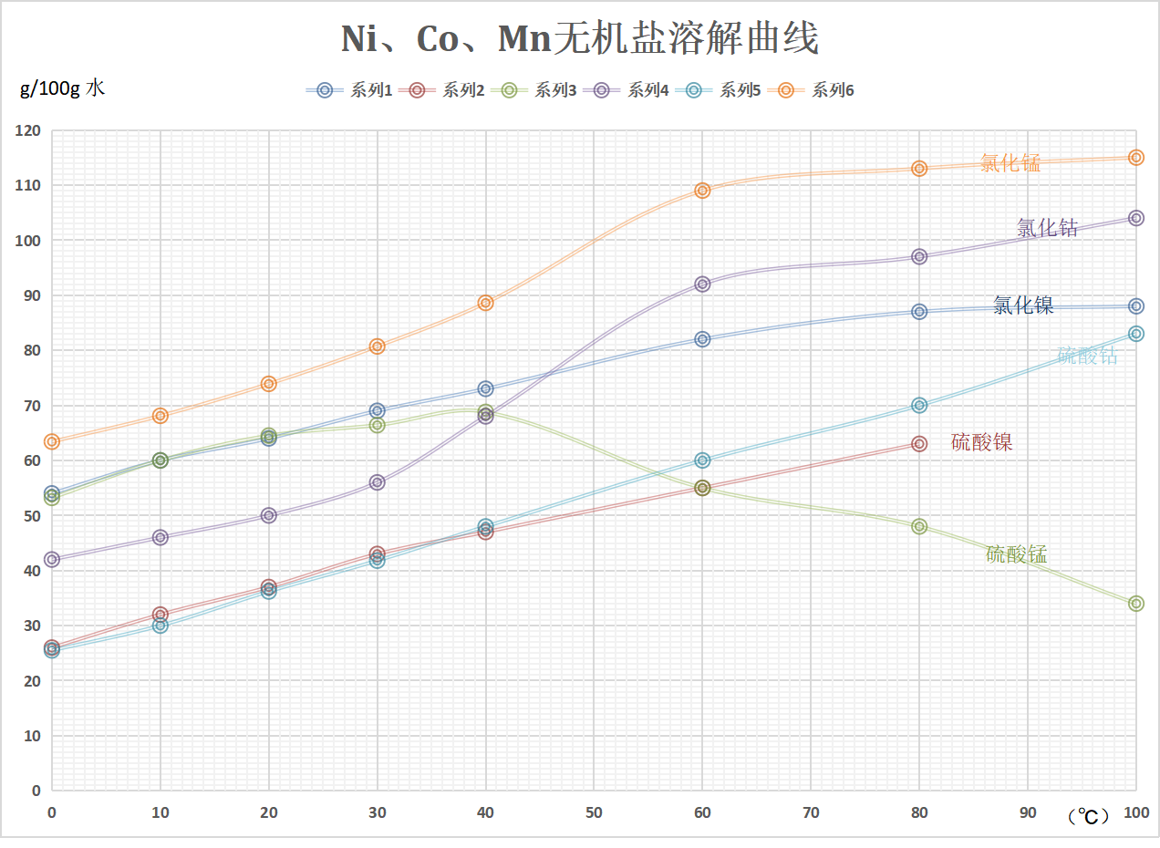 镍钴锰无机盐溶解曲线