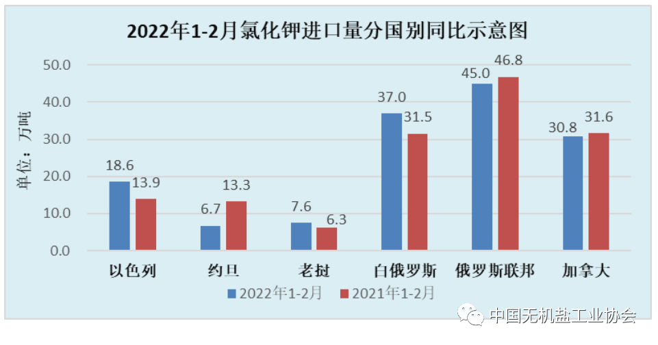 钾盐与钾肥资讯：进出口和海外动态