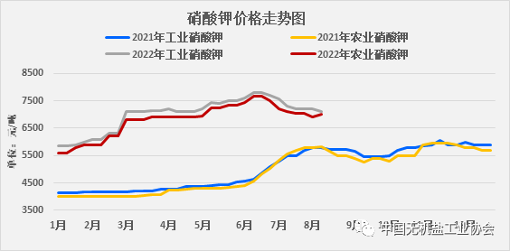 钾盐与钾肥资讯