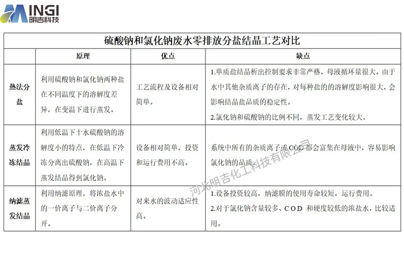 硫酸钠和氯化钠废水零排放分盐结晶工艺