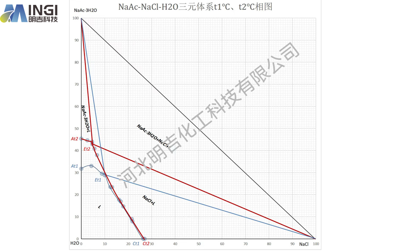 醋酸钠氯化钠高盐废水蒸发分盐处理方法