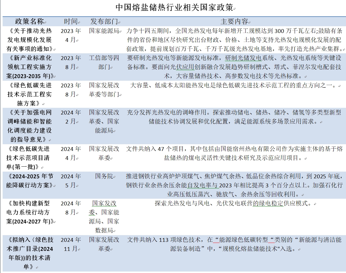 政策持续加码“熔盐储能领域”